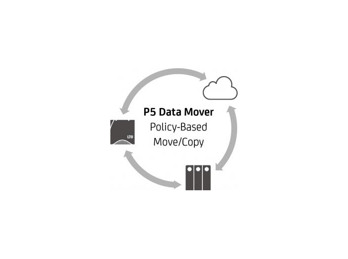 Archiware P5 Data Mover – Add-on fürs P5-Modul Archive